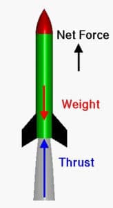 Rocket with two arrows pointing up that say "thrust" and "net force" and one arrow pointing down that says "weight"