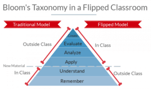 Bloom's Taxonomy in a Flipped Classroom. There is a pyramid showing Traditional Model on the left and Flipped Model on the Right. The Traditional Model shows New Material In Class at the bottom and Outside Class at the top. The flipped Model shows Outside Class at the bottom and In Class at the top. From the bottom of the pyramid to the top it reads Remember, Understand, Apply, Analyze, Evaluate, Create.