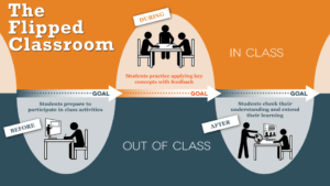 The Flipped Classroom. Before (Out of Class): Students prepare to participate in class activities. During (In Class): Students practice applying key concepts with feedback. After (Out of Class): Students check their understanding and extend their learning