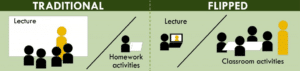 Left side says Traditional: Lecture, then Homework activities. Right side says Flipped: Lecture, then Classroom activities