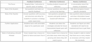 one on one conferences chart